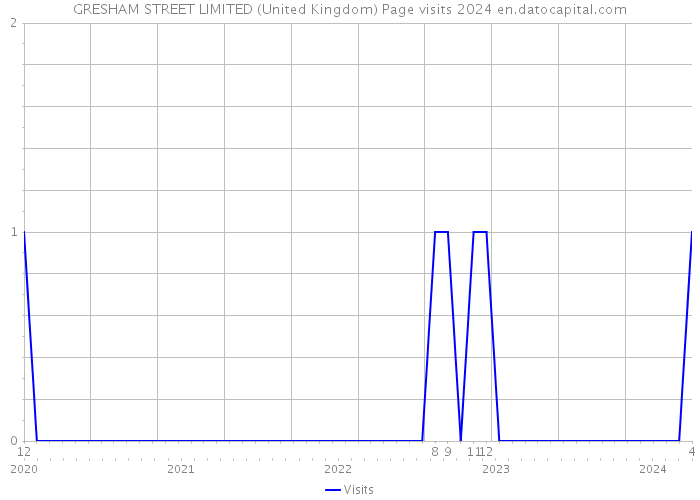GRESHAM STREET LIMITED (United Kingdom) Page visits 2024 