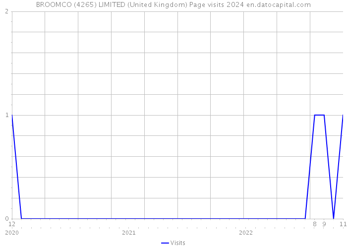 BROOMCO (4265) LIMITED (United Kingdom) Page visits 2024 