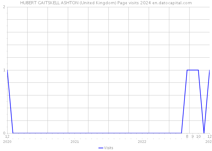 HUBERT GAITSKELL ASHTON (United Kingdom) Page visits 2024 