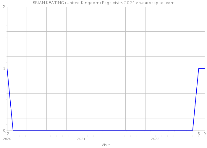 BRIAN KEATING (United Kingdom) Page visits 2024 