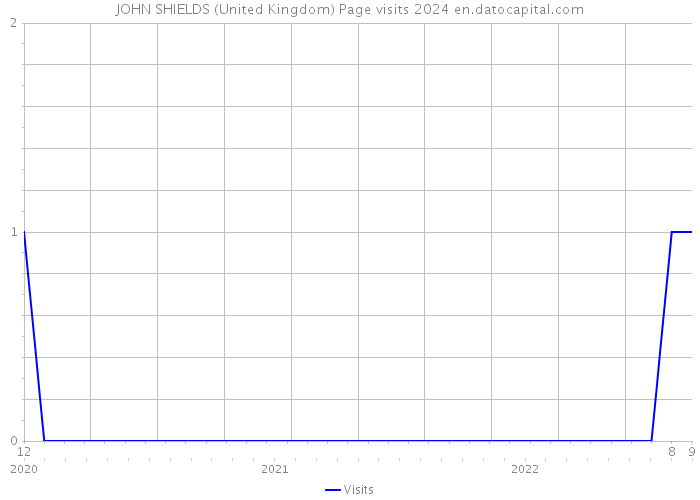 JOHN SHIELDS (United Kingdom) Page visits 2024 