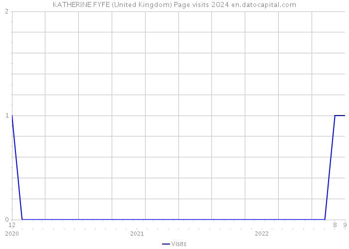 KATHERINE FYFE (United Kingdom) Page visits 2024 