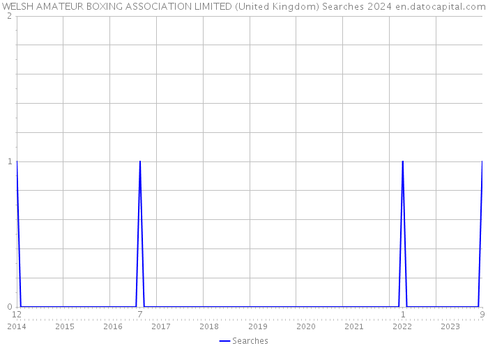 WELSH AMATEUR BOXING ASSOCIATION LIMITED (United Kingdom) Searches 2024 