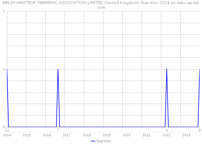 WELSH AMATEUR SWIMMING ASSOCIATION LIMITED (United Kingdom) Searches 2024 