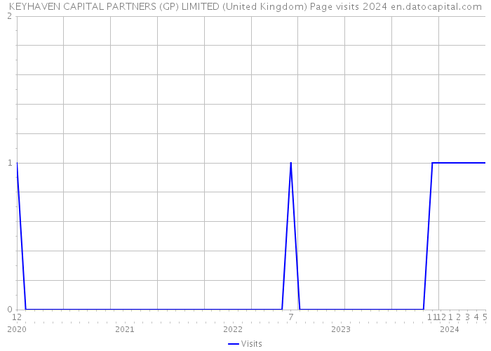 KEYHAVEN CAPITAL PARTNERS (GP) LIMITED (United Kingdom) Page visits 2024 