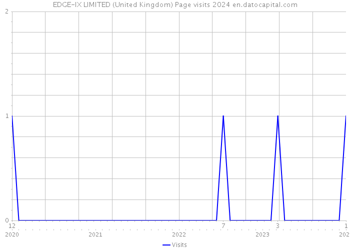 EDGE-IX LIMITED (United Kingdom) Page visits 2024 