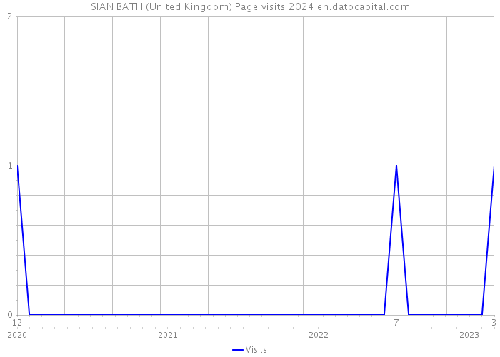 SIAN BATH (United Kingdom) Page visits 2024 