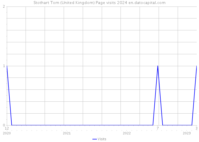 Stothart Tom (United Kingdom) Page visits 2024 