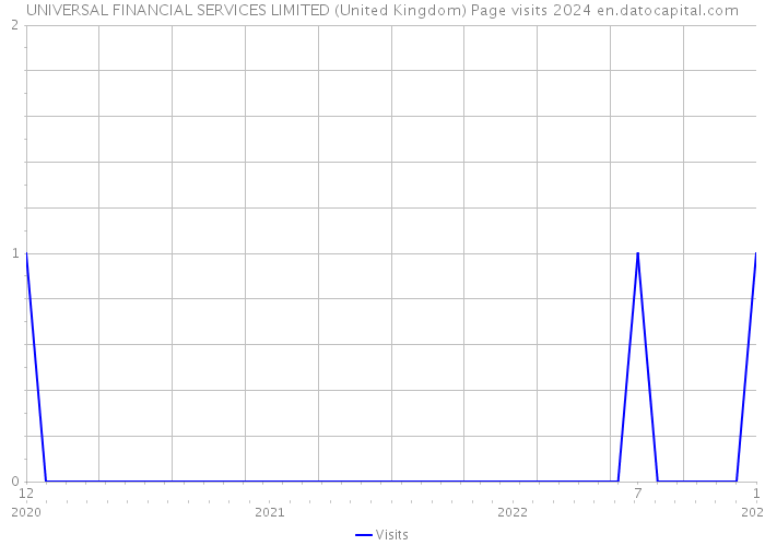 UNIVERSAL FINANCIAL SERVICES LIMITED (United Kingdom) Page visits 2024 