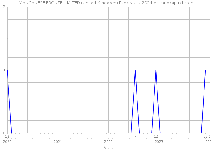 MANGANESE BRONZE LIMITED (United Kingdom) Page visits 2024 