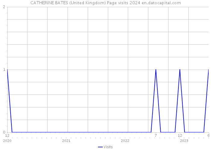 CATHERINE BATES (United Kingdom) Page visits 2024 