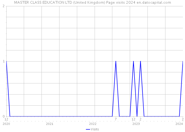 MASTER CLASS EDUCATION LTD (United Kingdom) Page visits 2024 