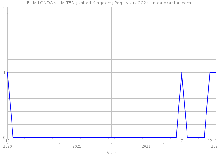 FILM LONDON LIMITED (United Kingdom) Page visits 2024 