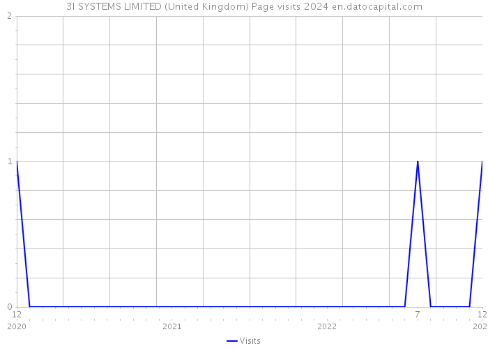 3I SYSTEMS LIMITED (United Kingdom) Page visits 2024 
