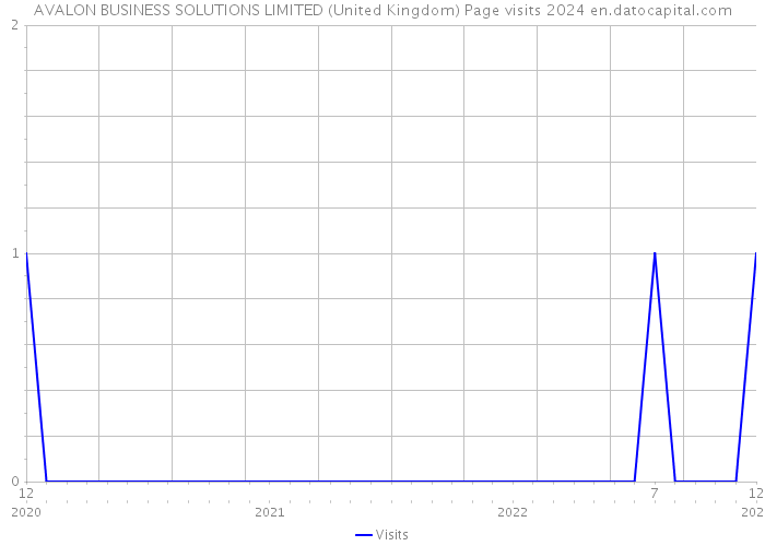 AVALON BUSINESS SOLUTIONS LIMITED (United Kingdom) Page visits 2024 