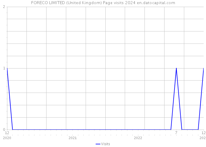 FORECO LIMITED (United Kingdom) Page visits 2024 