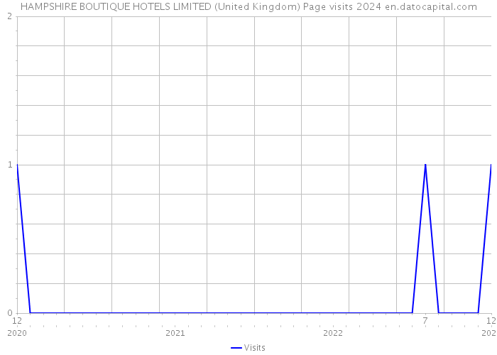 HAMPSHIRE BOUTIQUE HOTELS LIMITED (United Kingdom) Page visits 2024 