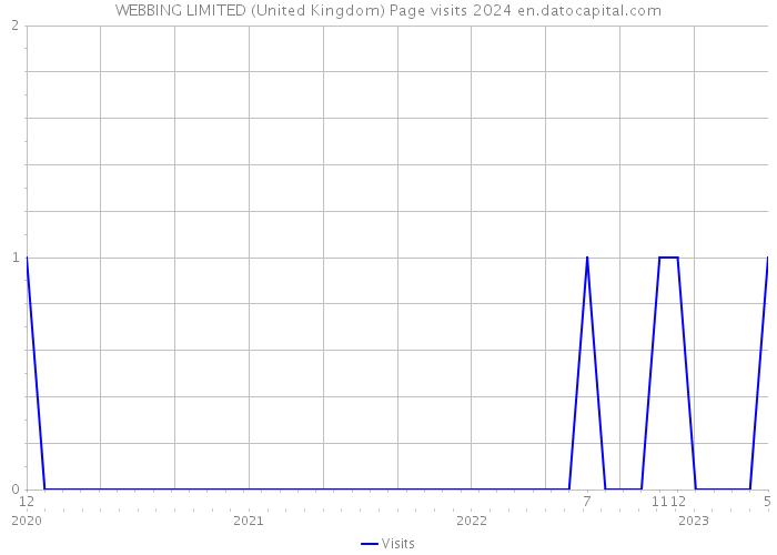 WEBBING LIMITED (United Kingdom) Page visits 2024 