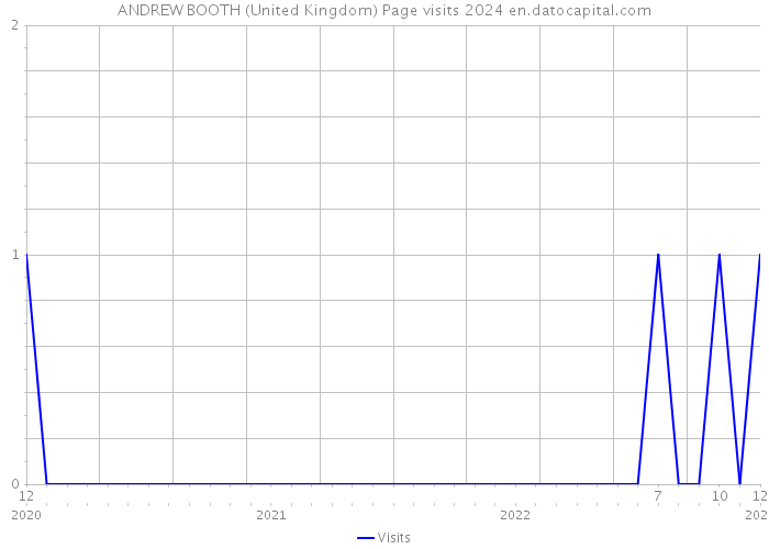 ANDREW BOOTH (United Kingdom) Page visits 2024 