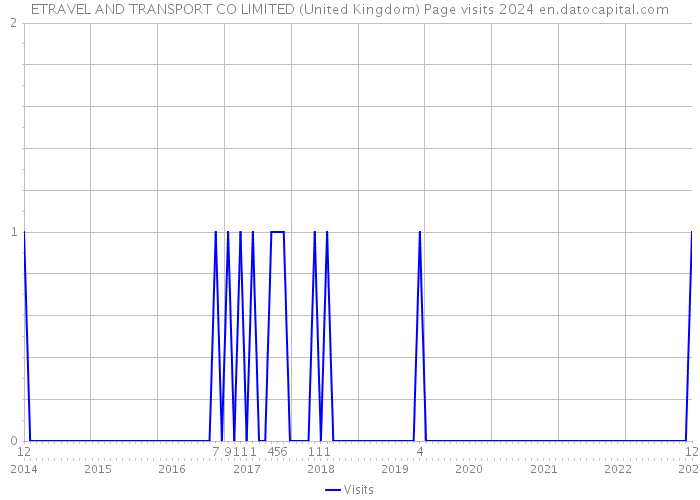 ETRAVEL AND TRANSPORT CO LIMITED (United Kingdom) Page visits 2024 