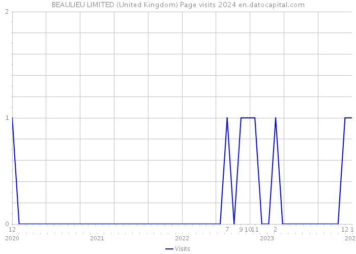 BEAULIEU LIMITED (United Kingdom) Page visits 2024 