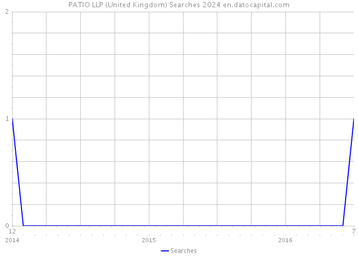 PATIO LLP (United Kingdom) Searches 2024 