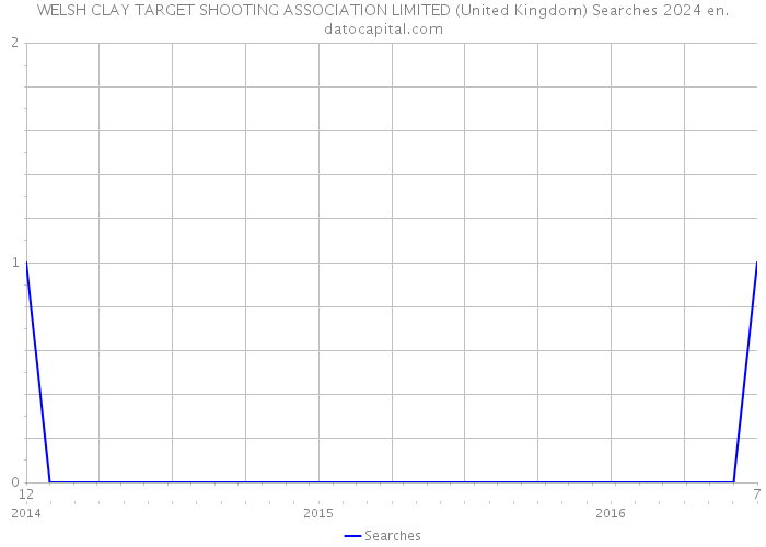 WELSH CLAY TARGET SHOOTING ASSOCIATION LIMITED (United Kingdom) Searches 2024 