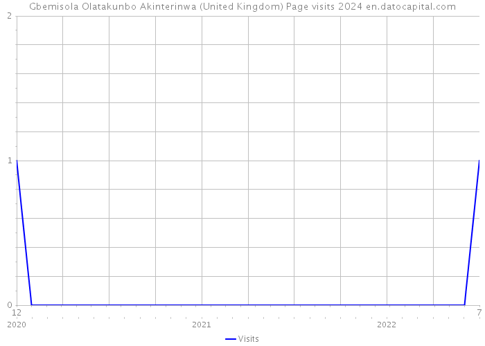 Gbemisola Olatakunbo Akinterinwa (United Kingdom) Page visits 2024 