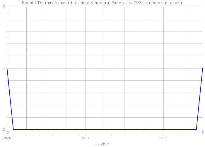 Ronald Thomas Ashworth (United Kingdom) Page visits 2024 