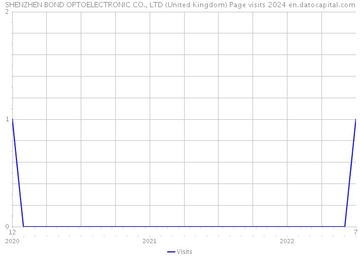 SHENZHEN BOND OPTOELECTRONIC CO., LTD (United Kingdom) Page visits 2024 