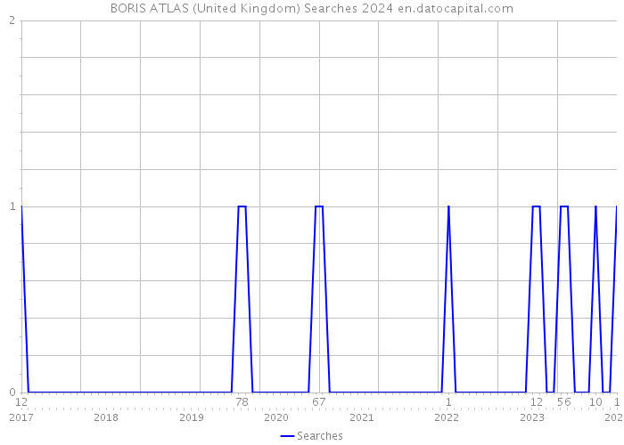 BORIS ATLAS (United Kingdom) Searches 2024 