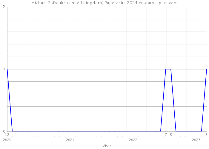 Michael Sofoluke (United Kingdom) Page visits 2024 
