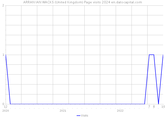 ARRAN IAN WACKS (United Kingdom) Page visits 2024 