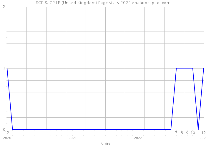 SCP S. GP LP (United Kingdom) Page visits 2024 