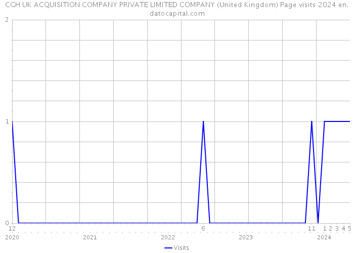 CGH UK ACQUISITION COMPANY PRIVATE LIMITED COMPANY (United Kingdom) Page visits 2024 