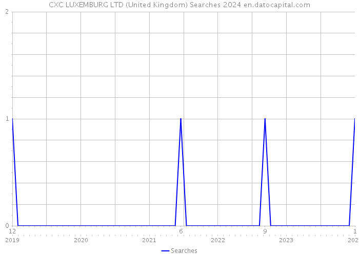 CXC LUXEMBURG LTD (United Kingdom) Searches 2024 