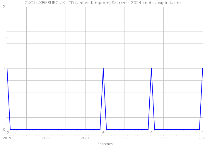 CXC LUXEMBURG UK LTD (United Kingdom) Searches 2024 