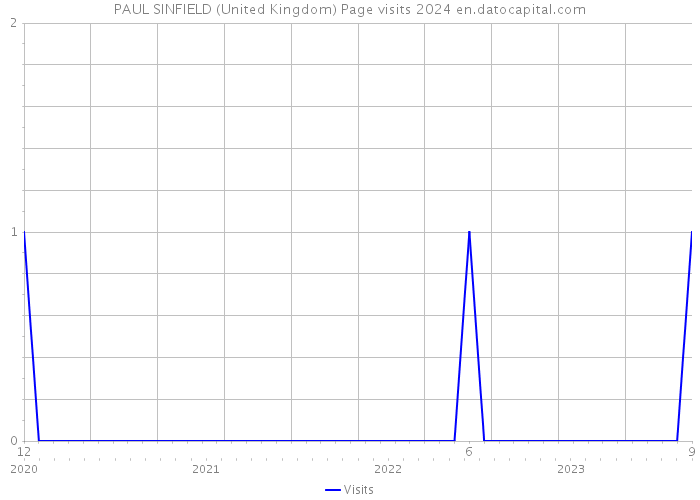 PAUL SINFIELD (United Kingdom) Page visits 2024 