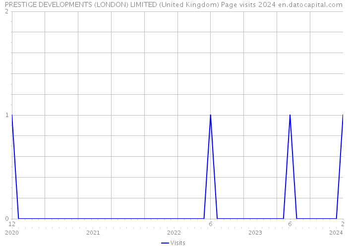PRESTIGE DEVELOPMENTS (LONDON) LIMITED (United Kingdom) Page visits 2024 