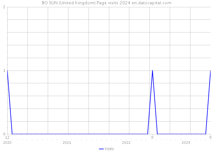 BO SUN (United Kingdom) Page visits 2024 