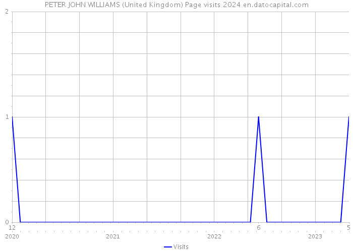 PETER JOHN WILLIAMS (United Kingdom) Page visits 2024 