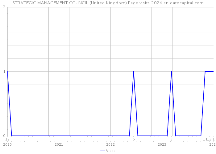 STRATEGIC MANAGEMENT COUNCIL (United Kingdom) Page visits 2024 