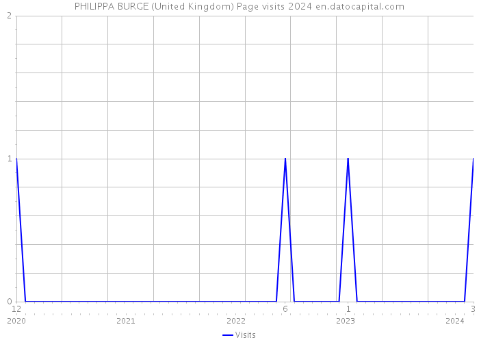 PHILIPPA BURGE (United Kingdom) Page visits 2024 