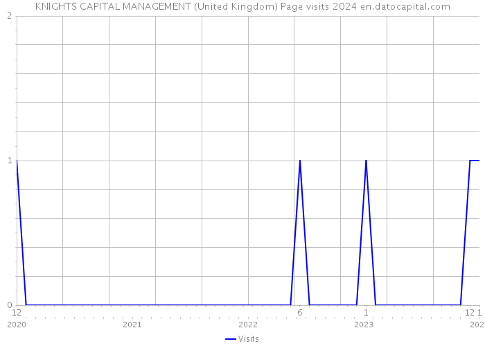 KNIGHTS CAPITAL MANAGEMENT (United Kingdom) Page visits 2024 