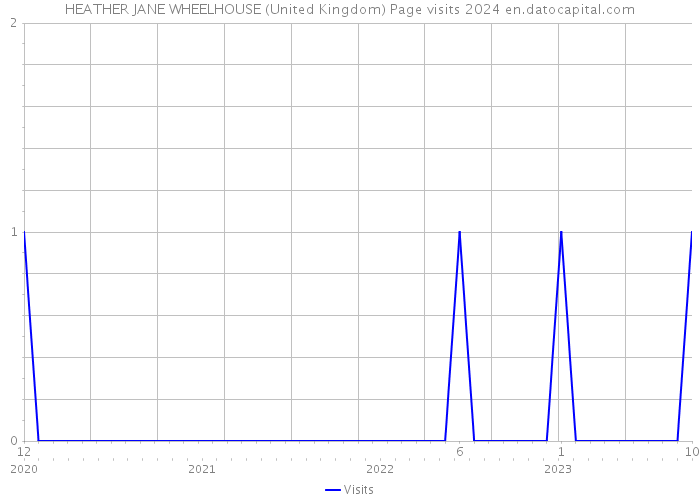 HEATHER JANE WHEELHOUSE (United Kingdom) Page visits 2024 