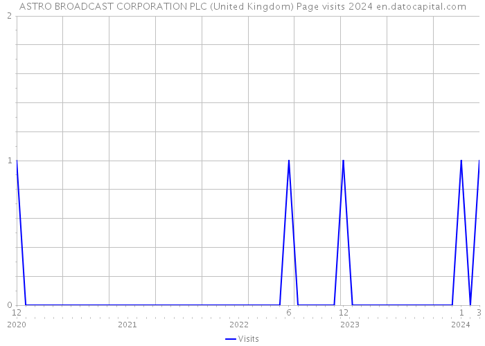 ASTRO BROADCAST CORPORATION PLC (United Kingdom) Page visits 2024 