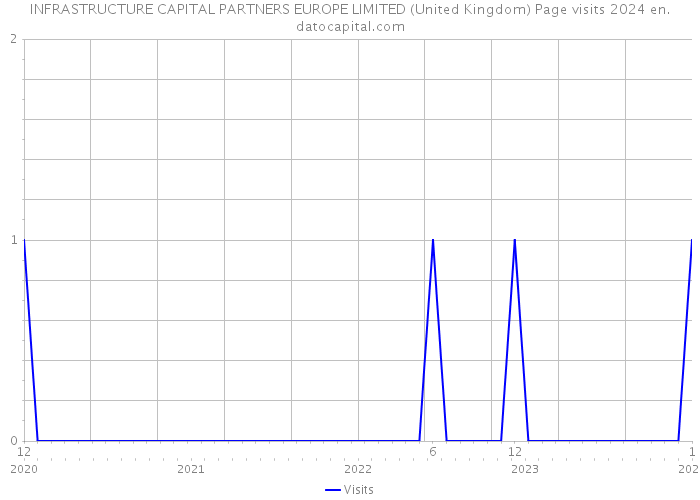 INFRASTRUCTURE CAPITAL PARTNERS EUROPE LIMITED (United Kingdom) Page visits 2024 