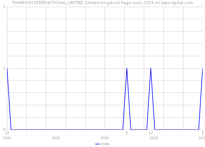 THOMSON INTERNATIONAL LIMITED (United Kingdom) Page visits 2024 