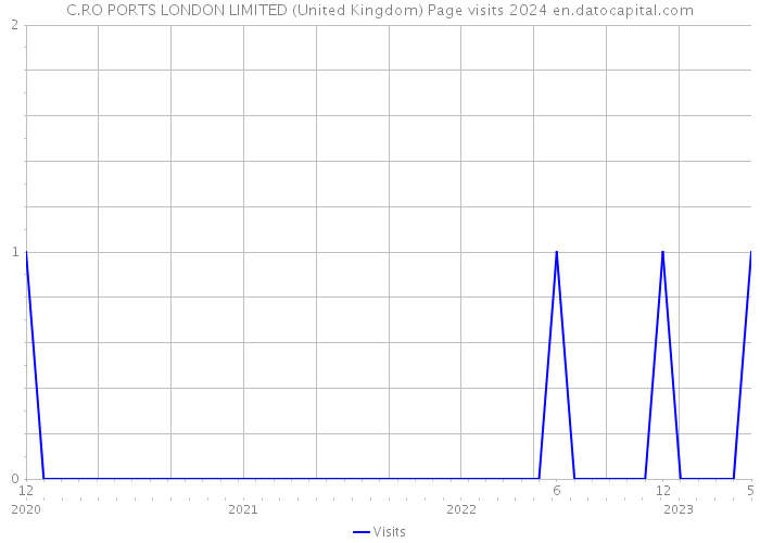 C.RO PORTS LONDON LIMITED (United Kingdom) Page visits 2024 
