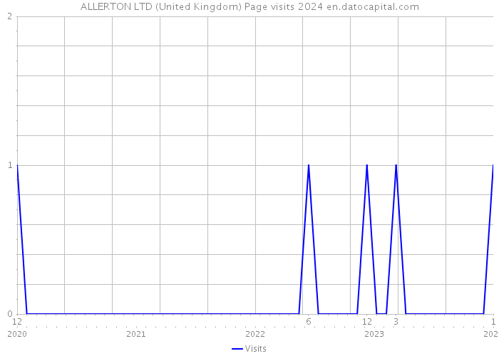 ALLERTON LTD (United Kingdom) Page visits 2024 